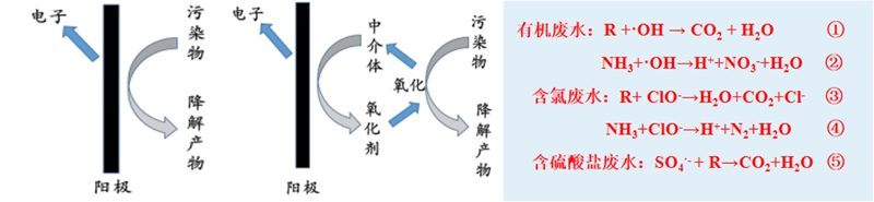 農(nóng)藥廢水,電催化氧化設備,電催化反應器,電催化氧化裝置 農(nóng)藥廢水,電催化氧化設備,電催化反應器,電催化氧化裝置